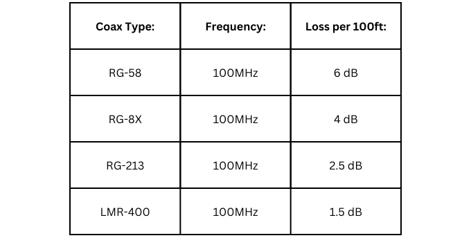 ham radio coaxial cable signal loss chart